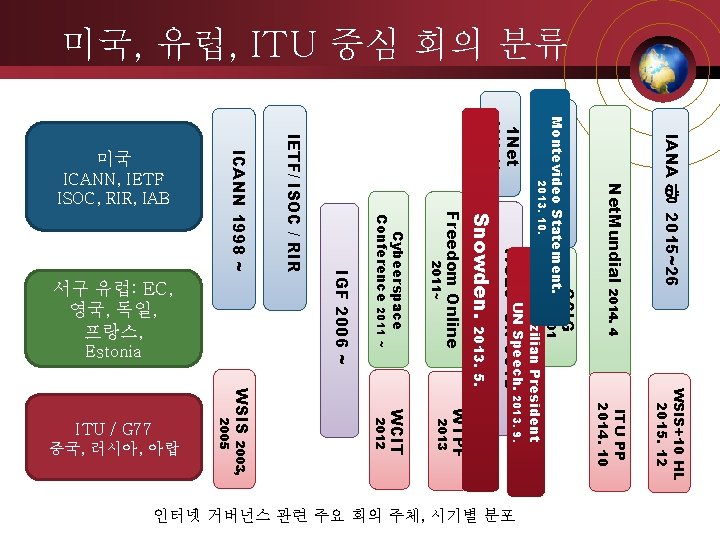 미국, 유럽, ITU 중심 회의 분류 IANA 2015~26 Net. Mundial 2014. 4 GCIG High