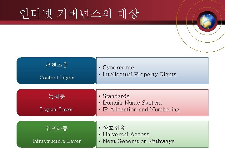 인터넷 거버넌스의 대상 콘텐츠층 Content Layer 논리층 Logical Layer 인프라층 Infrastructure Layer • Cybercrime