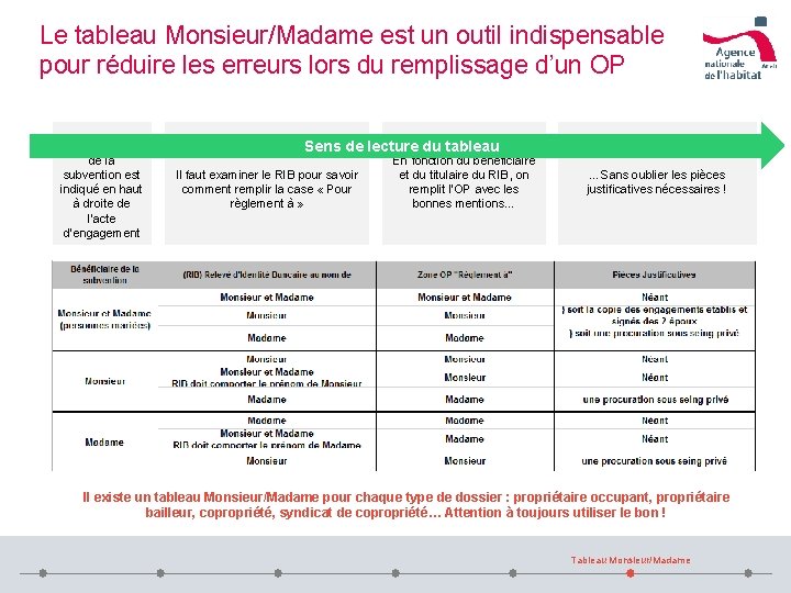 Le tableau Monsieur/Madame est un outil indispensable pour réduire les erreurs lors du remplissage