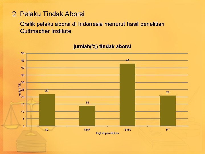 2. Pelaku Tindak Aborsi Grafik pelaku aborsi di Indonesia menurut hasil penelitian Guttmacher Institute