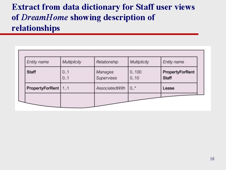 Extract from data dictionary for Staff user views of Dream. Home showing description of Extract from data dictionary for Staff user views of Dream. Home showing description of