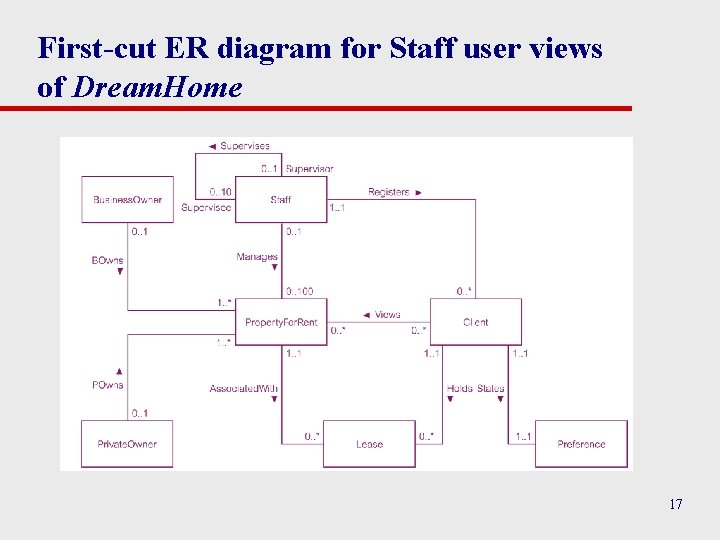 First-cut ER diagram for Staff user views of Dream. Home 17 First-cut ER diagram for Staff user views of Dream. Home 17
