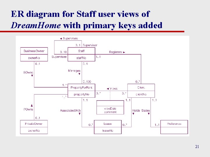 ER diagram for Staff user views of Dream. Home with primary keys added 21 ER diagram for Staff user views of Dream. Home with primary keys added 21