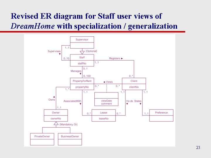 Revised ER diagram for Staff user views of Dream. Home with specialization / generalization Revised ER diagram for Staff user views of Dream. Home with specialization / generalization