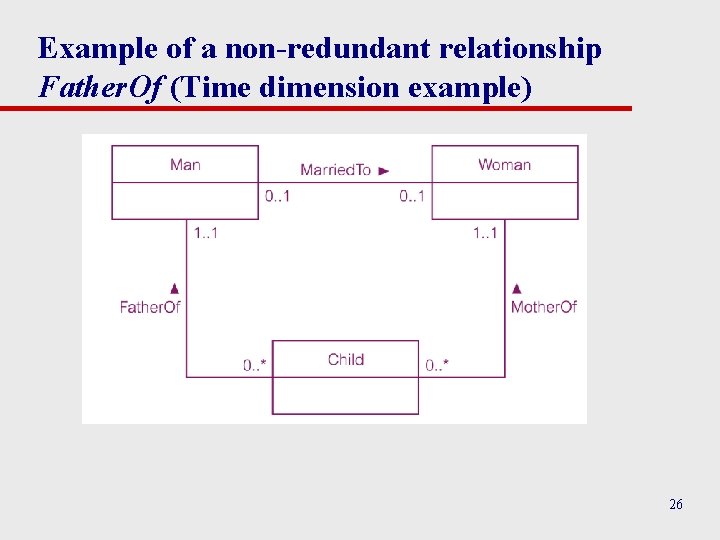 Example of a non-redundant relationship Father. Of (Time dimension example) 26 Example of a non-redundant relationship Father. Of (Time dimension example) 26