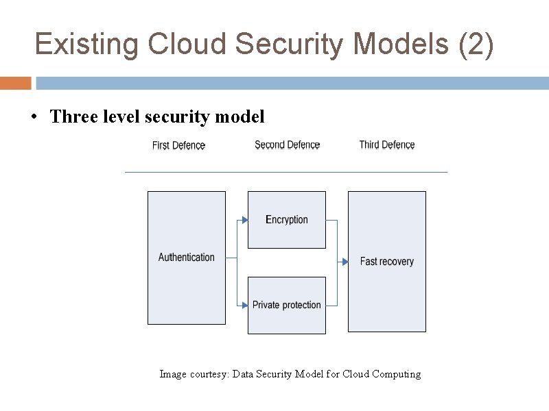 Existing Cloud Security Models (2) • Three level security model Image courtesy: Data Security