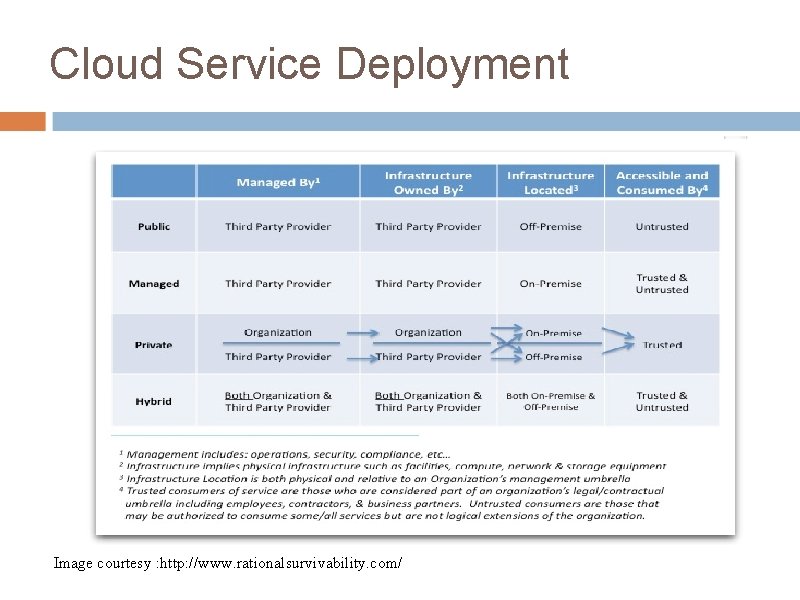 Cloud Service Deployment Image courtesy : http: //www. rationalsurvivability. com/ 