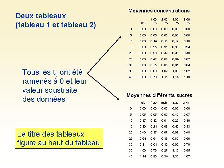 Deux tableaux (tableau 1 et tableau 2) Tous les t 0 ont été ramenés