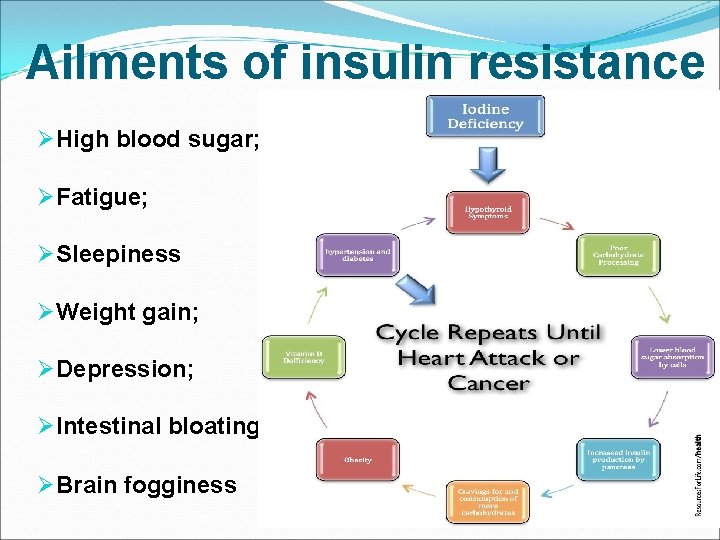 Ailments of insulin resistance ØHigh blood sugar; ØFatigue; ØSleepiness ØWeight gain; ØDepression; ØIntestinal bloating;