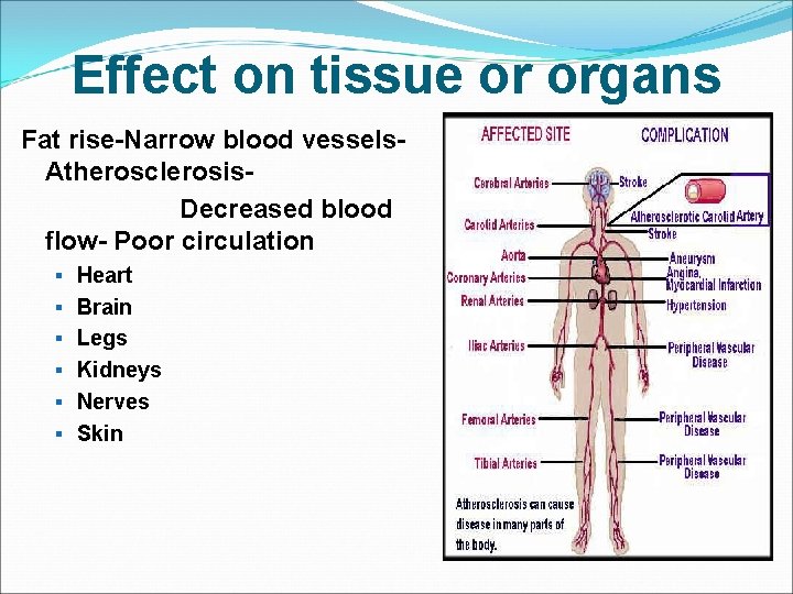 Effect on tissue or organs Fat rise-Narrow blood vessels- Atherosclerosis. Decreased blood flow- Poor