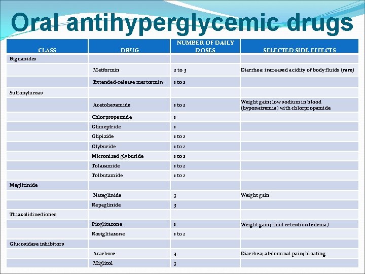 Oral antihyperglycemic drugs CLASS NUMBER OF DAILY DOSES DRUG SELECTED SIDE EFFECTS Biguanides Metformin
