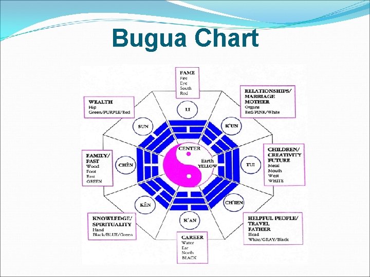 Bugua Chart 