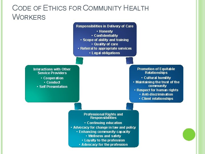 CODE OF ETHICS FOR COMMUNITY HEALTH WORKERS Responsibilities in Delivery of Care • Honesty