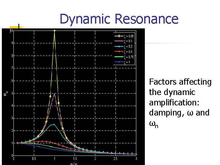 Dynamic Resonance Factors affecting the dynamic amplification: damping, ω and ωn 