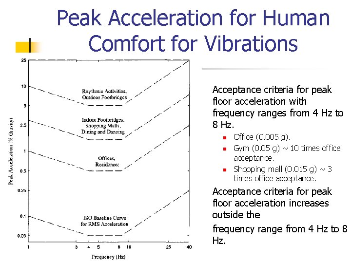 Peak Acceleration for Human Comfort for Vibrations Acceptance criteria for peak floor acceleration with