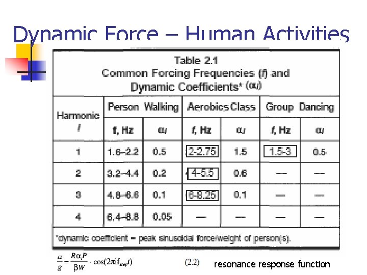 Dynamic Force – Human Activities resonance response function 