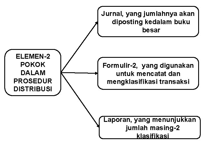 Jurnal, yang jumlahnya akan diposting kedalam buku besar ELEMEN-2 POKOK DALAM PROSEDUR DISTRIBUSI Formulir-2,