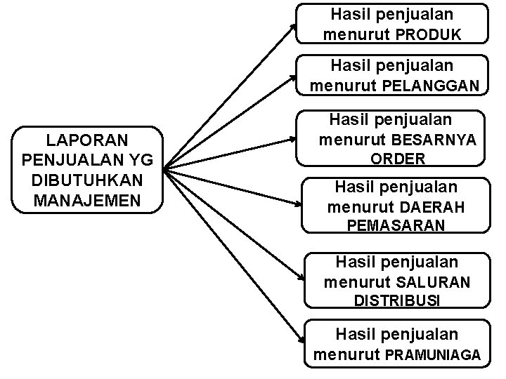 Hasil penjualan menurut PRODUK Hasil penjualan menurut PELANGGAN LAPORAN PENJUALAN YG DIBUTUHKAN MANAJEMEN Hasil