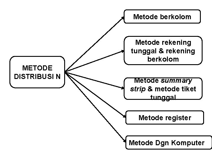 Metode berkolom Metode rekening tunggal & rekening berkolom METODE DISTRIBUSI N Metode summary strip