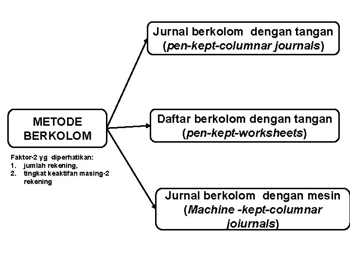 Jurnal berkolom dengan tangan (pen-kept-columnar journals) METODE BERKOLOM Daftar berkolom dengan tangan (pen-kept-worksheets) Faktor-2