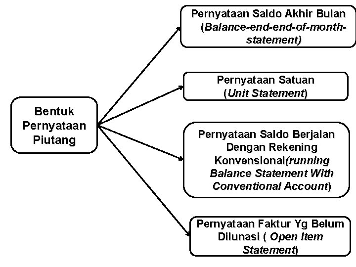 Pernyataan Saldo Akhir Bulan (Balance-end-of-monthstatement) Pernyataan Satuan (Unit Statement) Bentuk Pernyataan Piutang Pernyataan Saldo