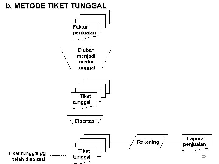 b. METODE TIKET TUNGGAL Faktur penjualan Diubah menjadi media tunggal Tiket tunggal Disortasi Rekening