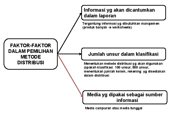 Informasi yg akan dicantumkan dalam laporan Tergantung informasi yg dibutuhkan manajemen (produk banyak worksheets)