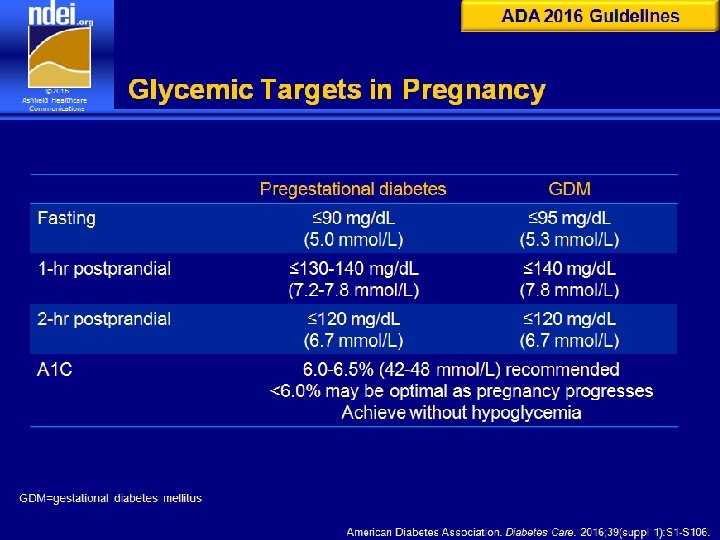 ADA 2016 Guidelines Glycemic Targets in Pregnancy Pregestational diabetes GDM ≤ 90 mg/d. L