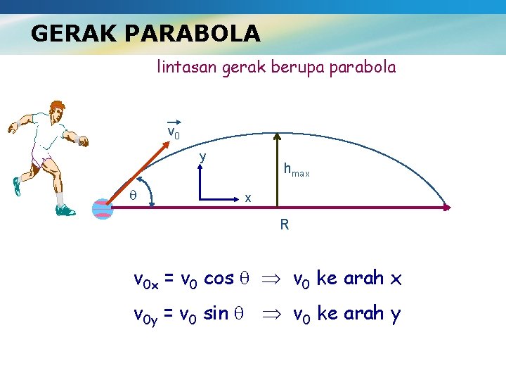 GERAK PARABOLA lintasan gerak berupa parabola v 0 y hmax x R v 0