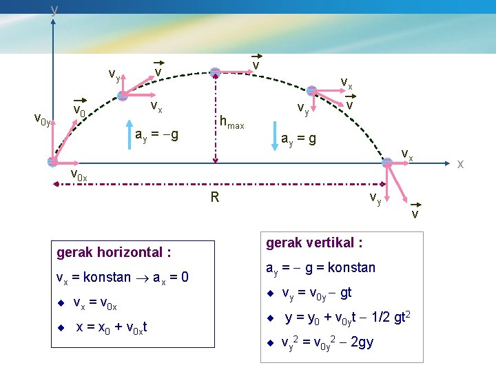 y v 0 y v v vy vx v 0 ay = g vx