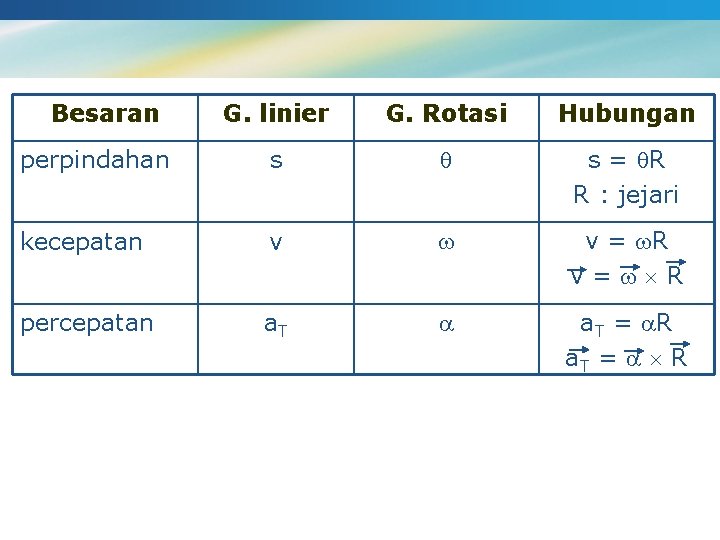 Besaran G. linier G. Rotasi Hubungan perpindahan s s = R R : jejari