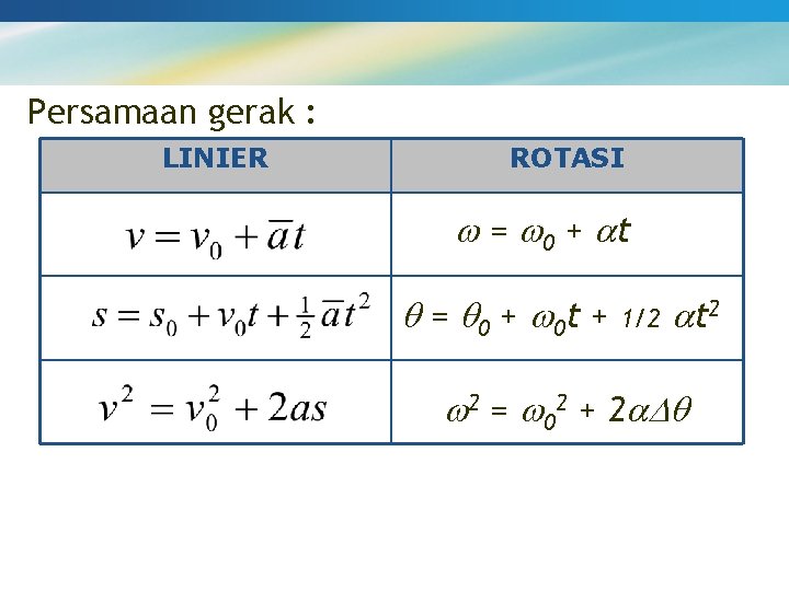 Persamaan gerak : LINIER ROTASI = 0 + t = 0 + 0 t