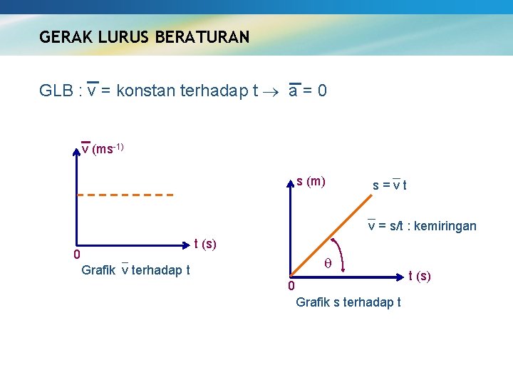 GERAK LURUS BERATURAN GLB : v = konstan terhadap t a = 0 v