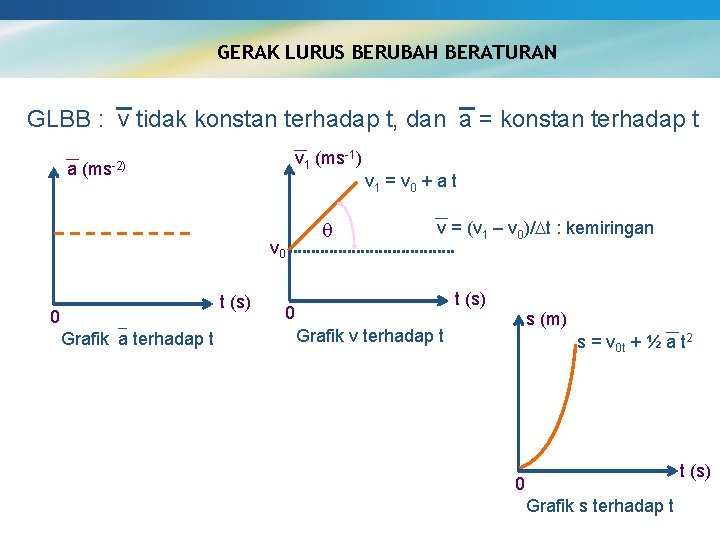 GERAK LURUS BERUBAH BERATURAN GLBB : v tidak konstan terhadap t, dan a =