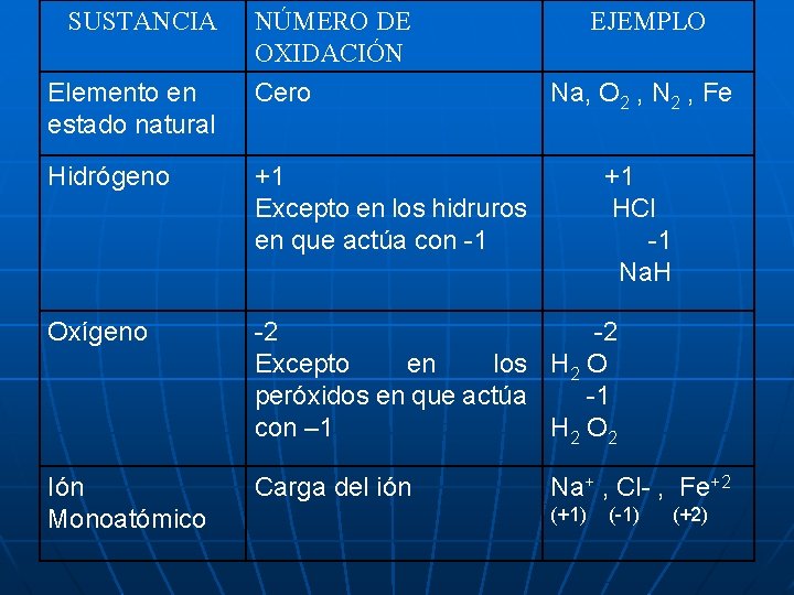 SUSTANCIA NÚMERO DE OXIDACIÓN EJEMPLO Elemento en estado natural Cero Na, O 2 ,