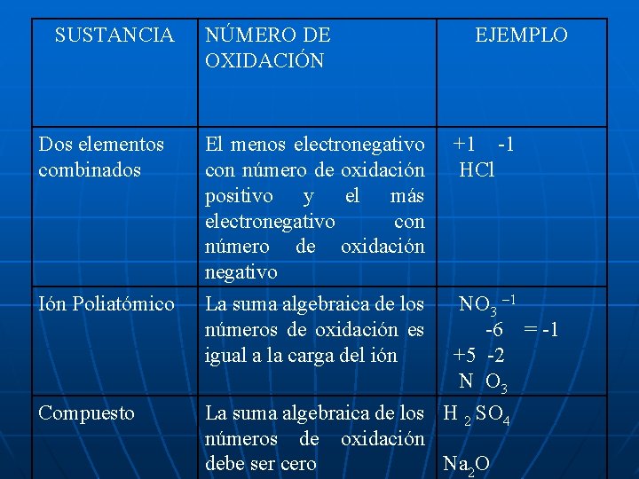 SUSTANCIA NÚMERO DE OXIDACIÓN EJEMPLO Dos elementos combinados El menos electronegativo con número de