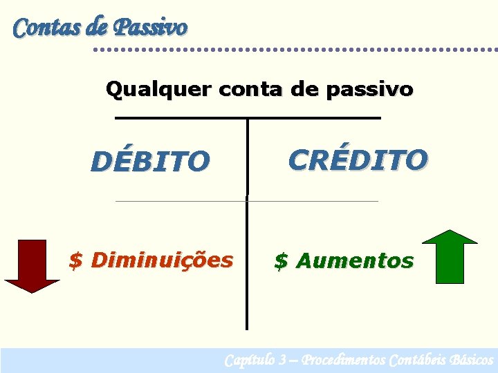 Contas de Passivo Qualquer conta de passivo CRÉDITO DÉBITO $ Diminuições $ Aumentos Capítulo