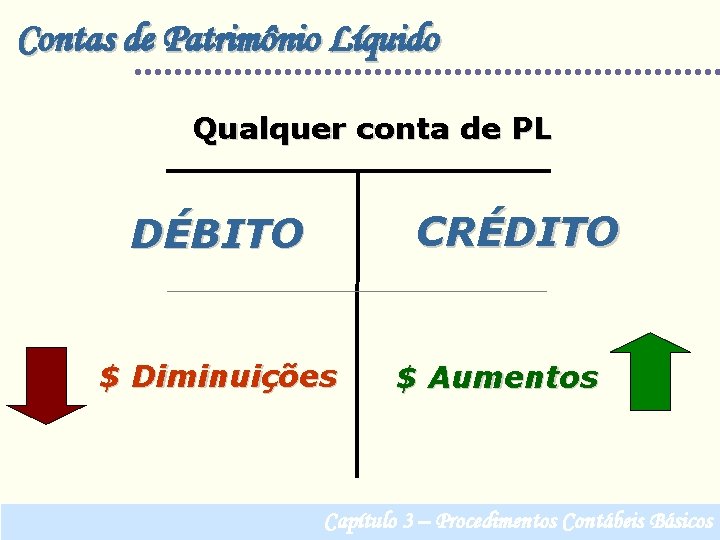 Contas de Patrimônio Líquido Qualquer conta de PL CRÉDITO DÉBITO $ Diminuições $ Aumentos