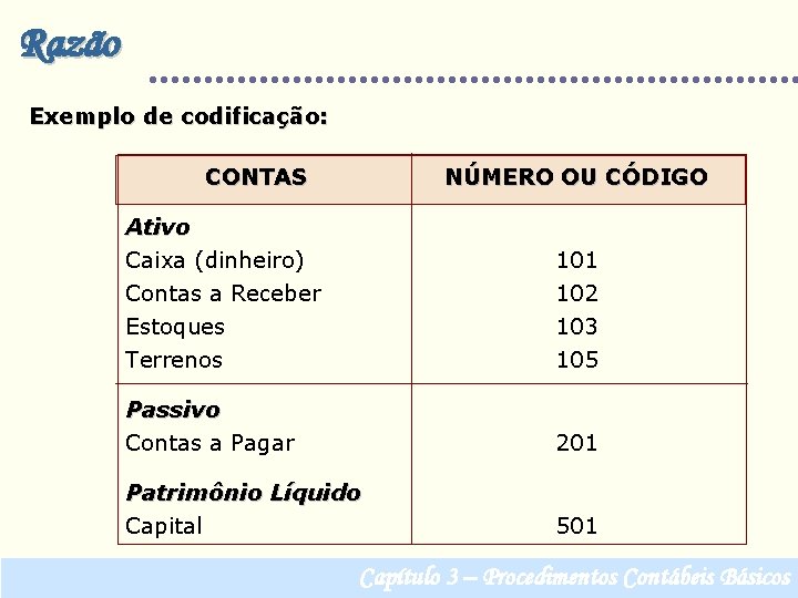 Razão Exemplo de codificação: CONTAS NÚMERO OU CÓDIGO Ativo Caixa (dinheiro) Contas a Receber