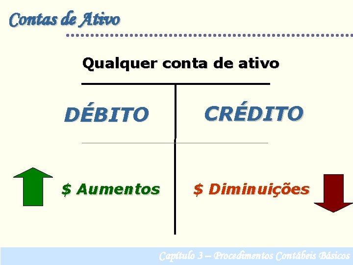 Contas de Ativo Qualquer conta de ativo DÉBITO CRÉDITO $ Aumentos $ Diminuições Capítulo