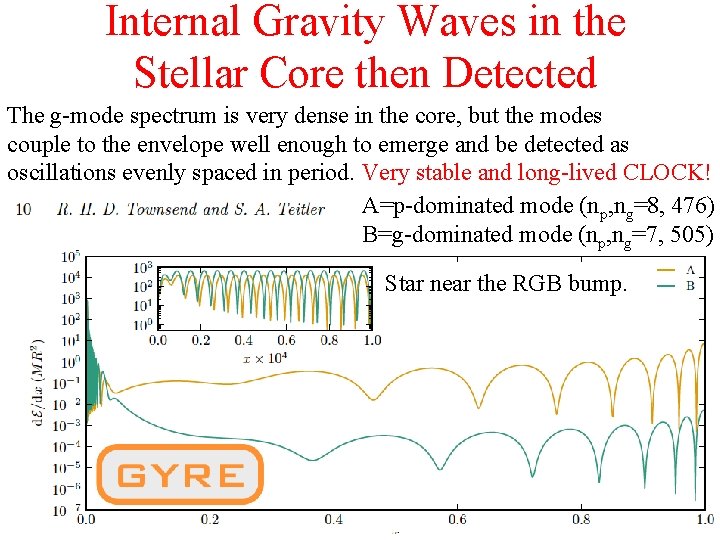 Internal Gravity Waves in the Stellar Core then Detected The g-mode spectrum is very