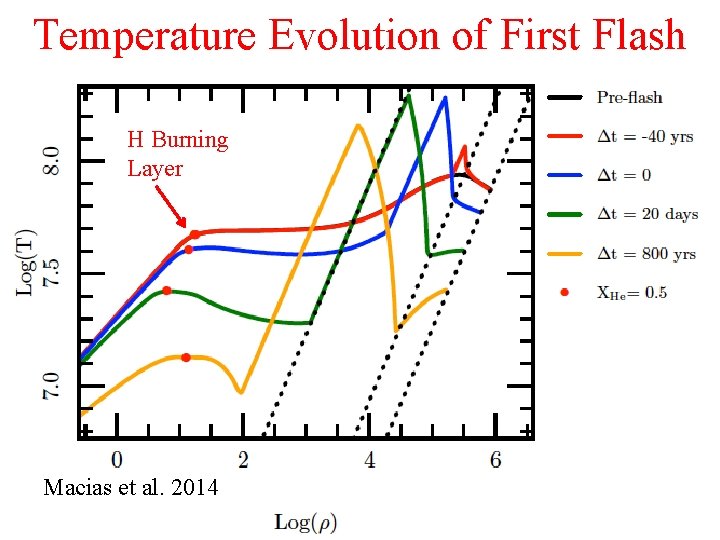 Temperature Evolution of First Flash Macias et al. 2013 H Burning Layer Macias et