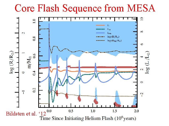 Core Flash Sequence from MESA Bildsten et al. ‘ 12 