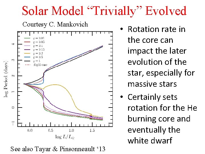 Solar Model “Trivially” Evolved Courtesy C. Mankovich See also Tayar & Pinsonneault ‘ 13