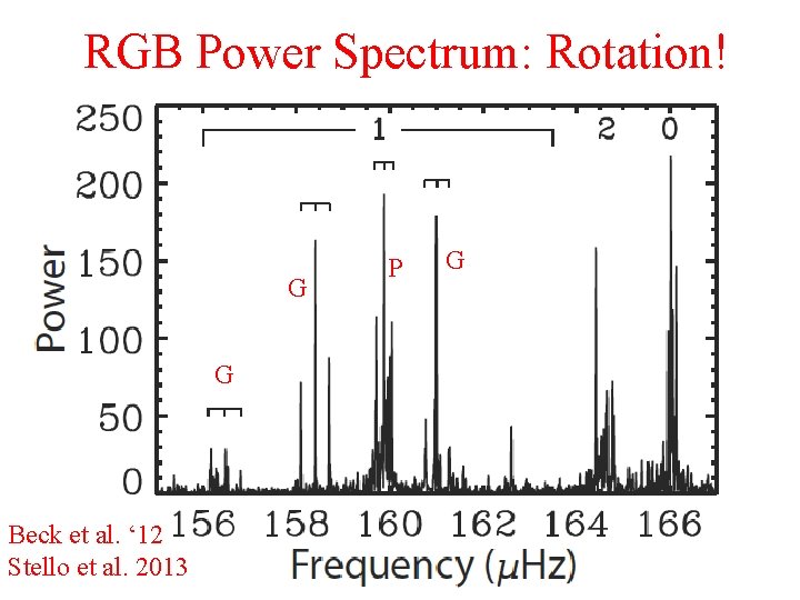 RGB Power Spectrum: Rotation! G G Beck et al. ‘ 12 Stello et al.