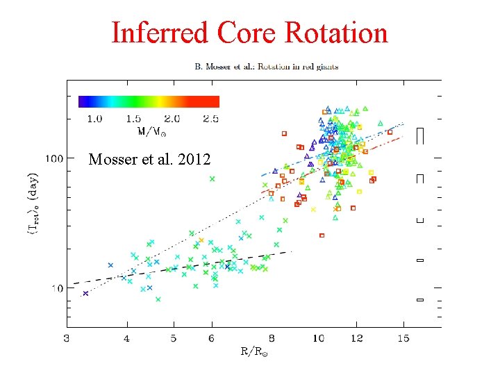 Inferred Core Rotation Mosser et al. 2012 