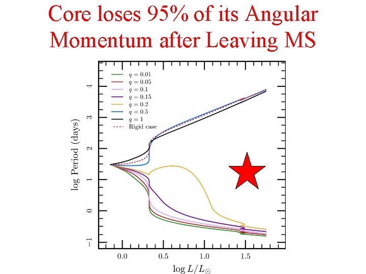 Core loses 95% of its Angular Momentum after Leaving MS 