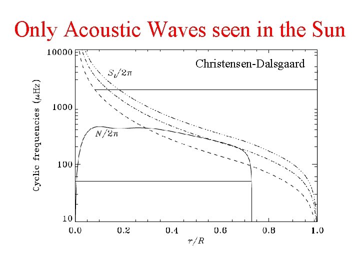 Only Acoustic Waves seen in the Sun Christensen-Dalsgaard 