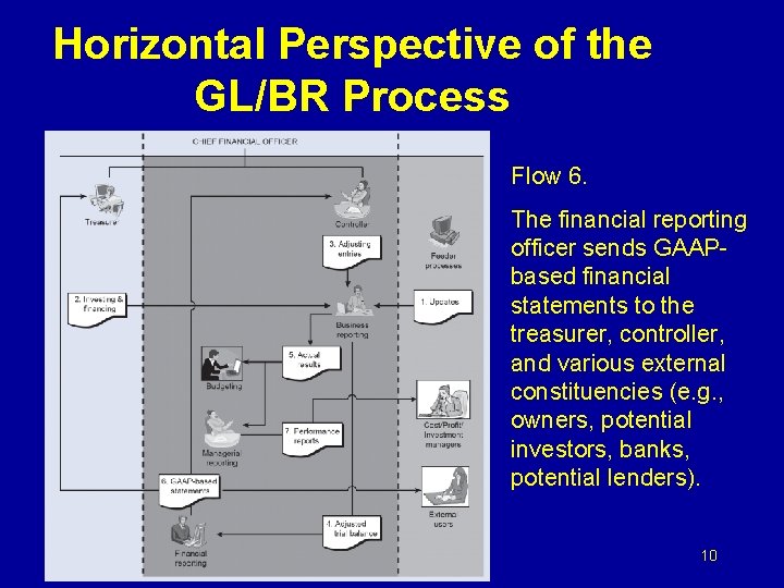 Horizontal Perspective of the GL/BR Process Flow 6. The financial reporting officer sends GAAPbased