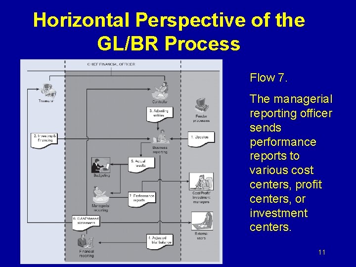 Horizontal Perspective of the GL/BR Process Flow 7. The managerial reporting officer sends performance